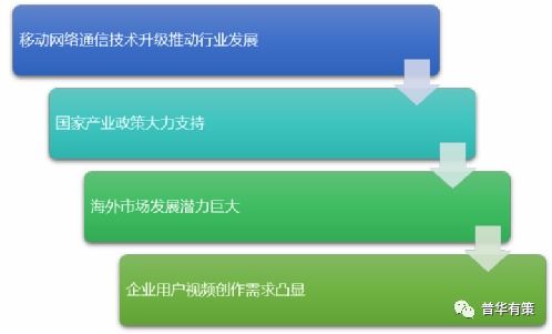 2021 2027年移动端视频创作软件行业发展趋势及投资前景预测报告