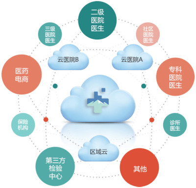 随机漫步的清风: 医疗信息化-卫宁软件(四) 公司是一家以医疗卫生领域应用软件的研究开发、销售和技术服务为主