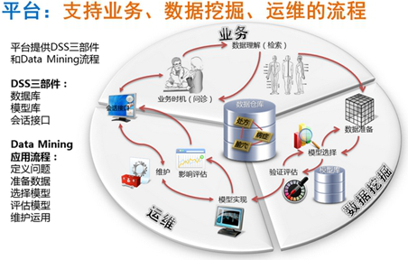 数据挖掘技术成果-信息化应用支撑软件工程技术研究中心